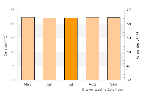 Quípama average temperature in July