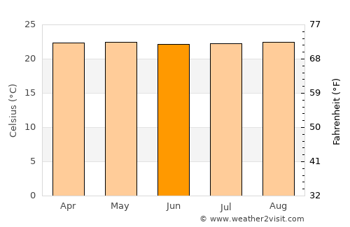 Quípama average temperature in June