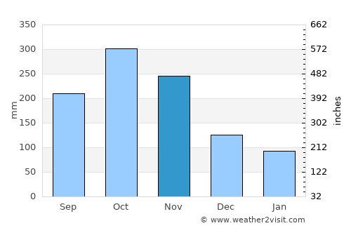 Quípama average rain in November