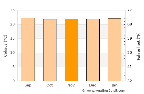 Quípama average temperature in November
