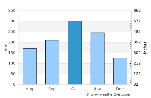 Quípama average rain in October