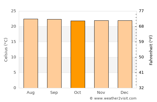 Quípama average temperature in October