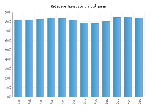 Quípama relative humidity averages