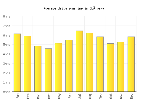 Quípama average daily sunshine chart