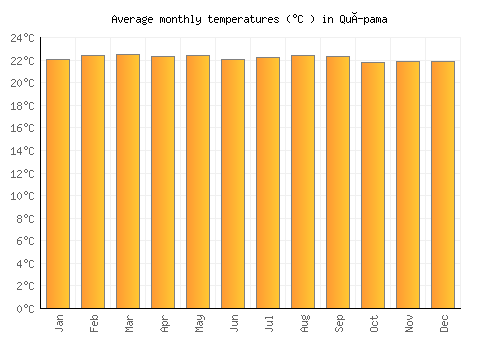 Quípama average temperature chart (Celsius)