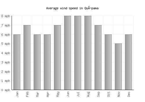 Quípama average winspeed by month (mph)