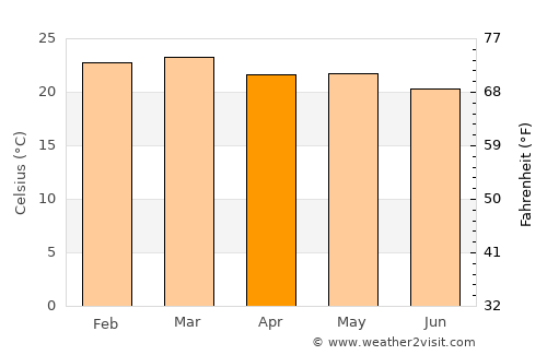 Quipapá average temperature in April