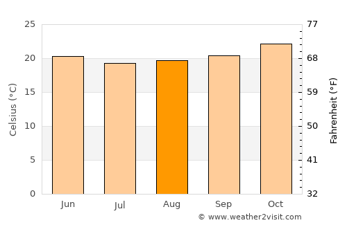 Quipapá average temperature in August