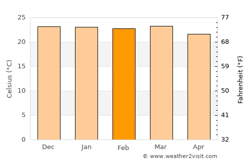 Quipapá average temperature in February