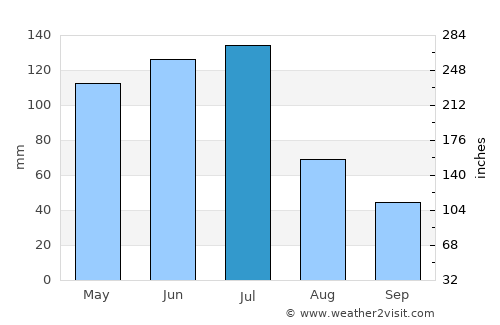 Quipapá average rain in July