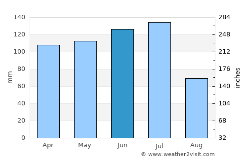 Quipapá average rain in June