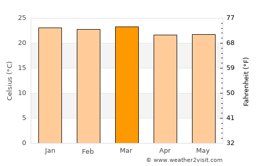 Quipapá average temperature in March