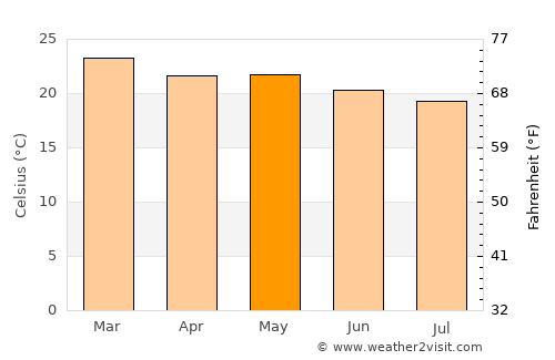 Quipapá average temperature in May