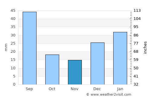 Quipapá average rain in November