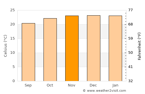 Quipapá average temperature in November
