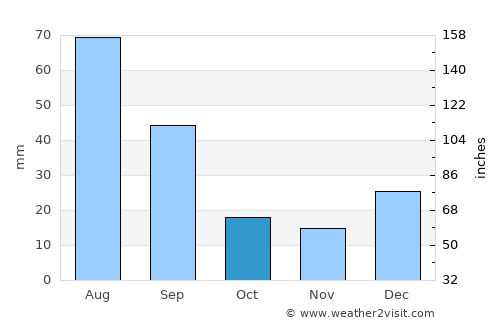 Quipapá average rain in October