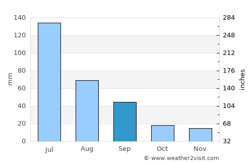 Quipapá average rain in September