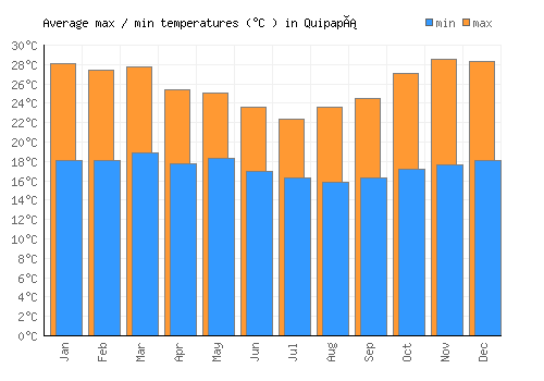 Quipapá average minimum / maximum temperatures (Celsius)