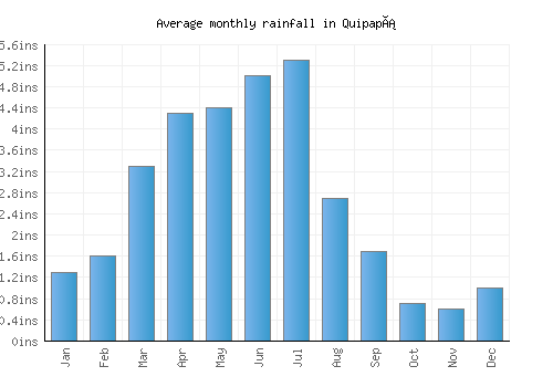 Quipapá monthly rainfall chart (inches)