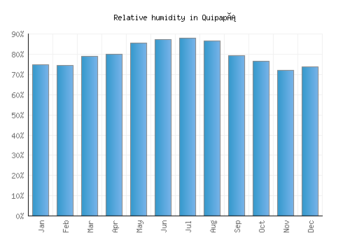 Quipapá relative humidity averages