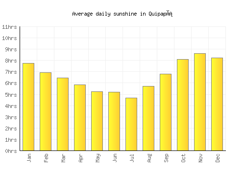 Quipapá average daily sunshine chart