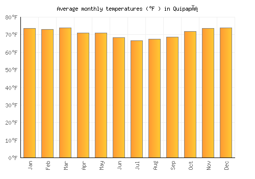 Quipapá average temperature chart (Fahrenheit)