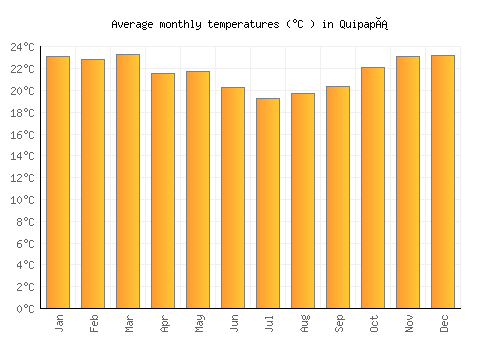 Quipapá average temperature chart (Celsius)
