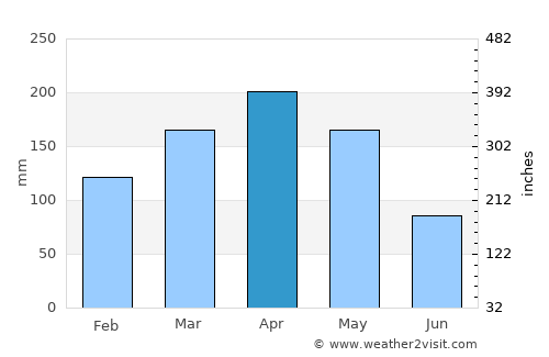 Quipile average rain in April