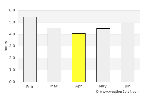 Quipile average rain in April
