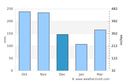 Quipile average rain in December