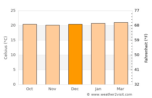 Quipile average temperature in December