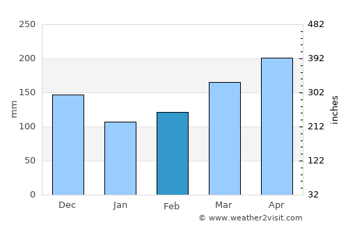 Quipile average rain in February