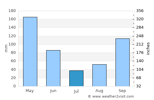 Quipile average rain in July