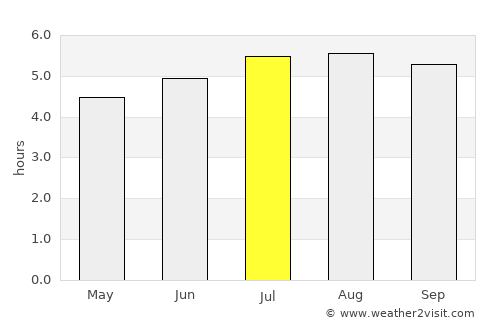 Quipile average rain in July
