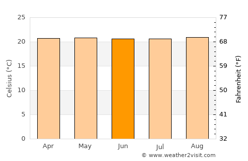 Quipile average temperature in June