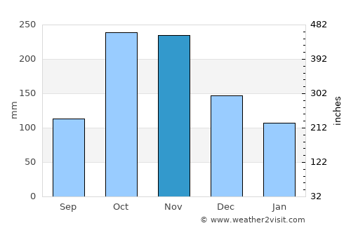Quipile average rain in November