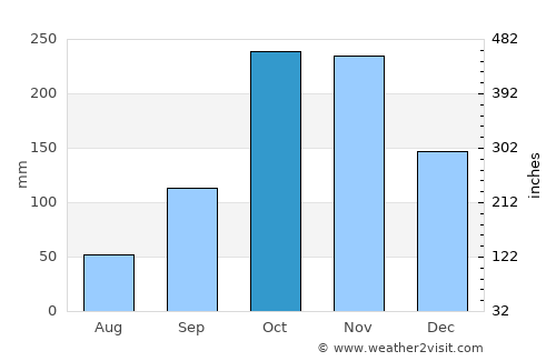 Quipile average rain in October
