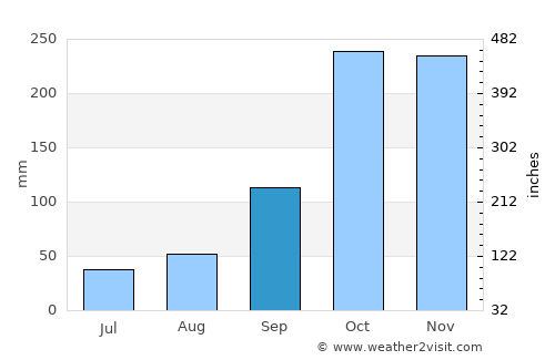 Quipile average rain in September