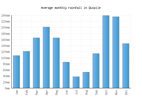 Quipile monthly rainfall chart (mm)