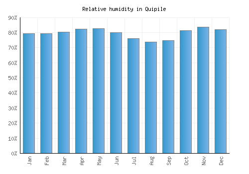 Quipile relative humidity averages