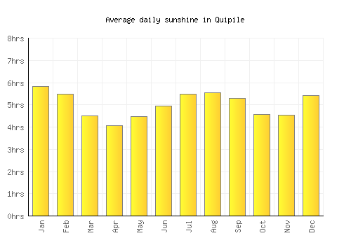 Quipile average daily sunshine chart