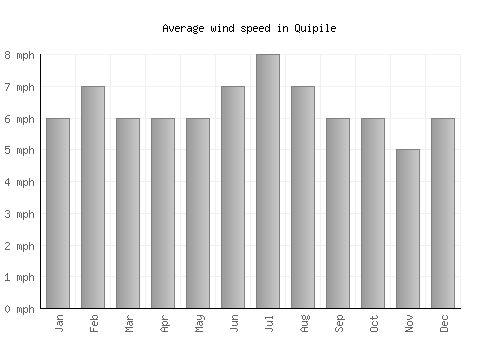 Quipile average winspeed by month (mph)