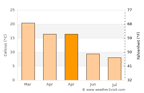 Quirindi average temperature in April
