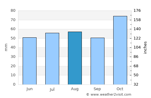 Quirindi average rain in August
