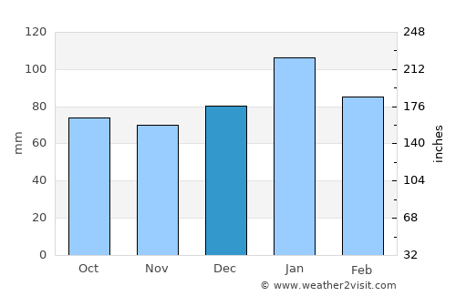 Quirindi average rain in December