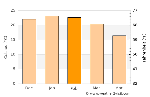 Quirindi average temperature in February