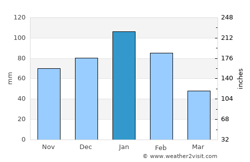 Quirindi average rain in January