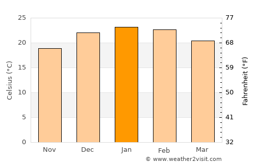 Quirindi average temperature in January