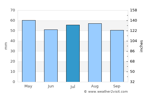 Quirindi average rain in July