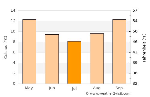Quirindi average temperature in July